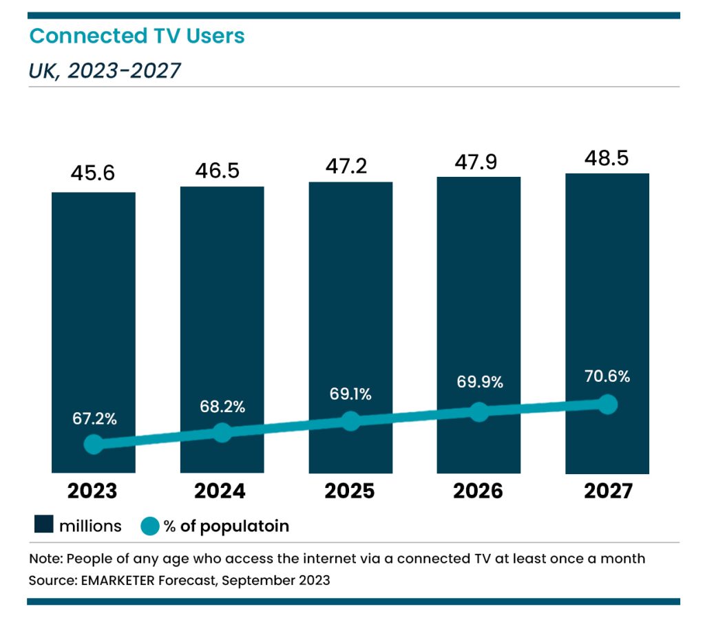 connected TV usage growth graph